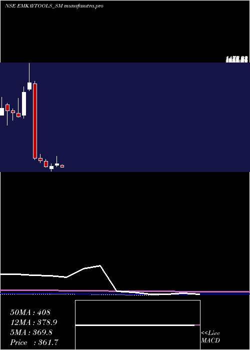 monthly chart EmkayTap