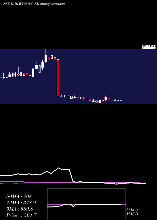 weekly chart EmkayTap
