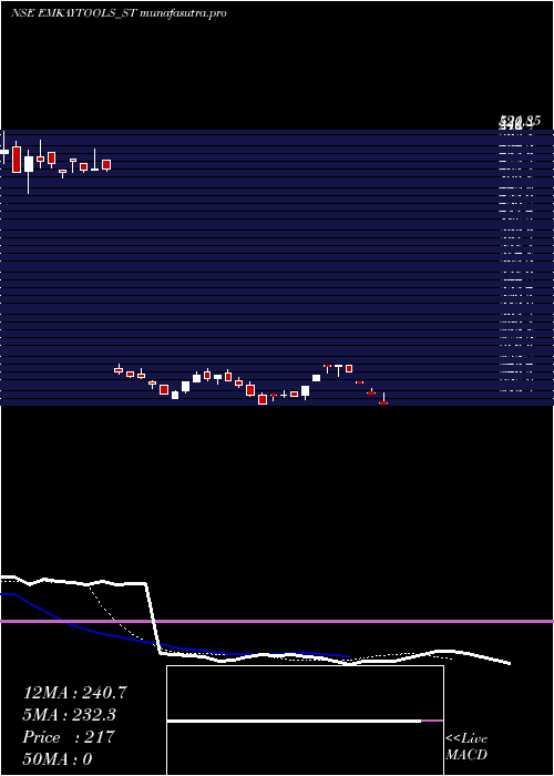 Daily chart EmkayTap
