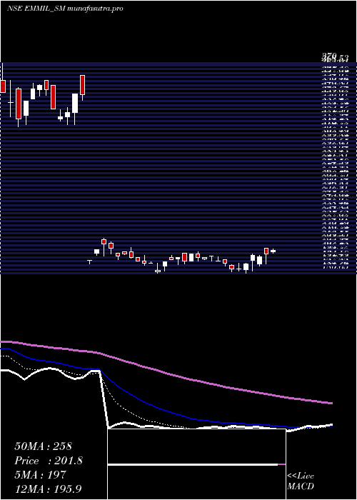Daily chart EnergyMission