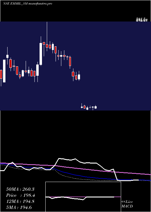 weekly chart EnergyMission