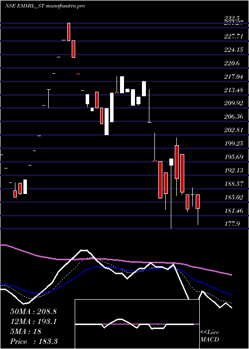Daily chart EnergyMission