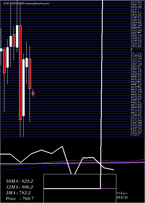 monthly chart Emudhra