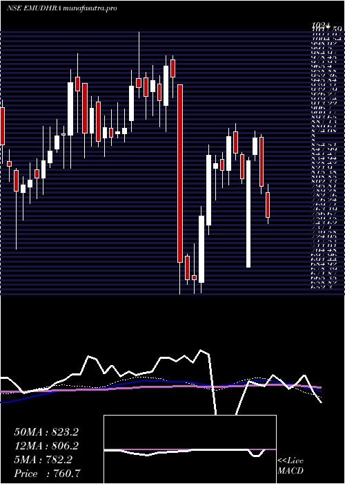 weekly chart Emudhra