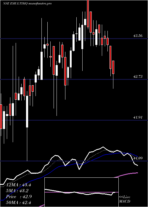 Daily chart EdelamcEmultimq