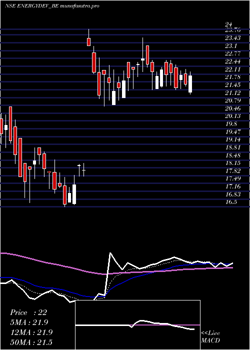 Daily chart EnergyDeve