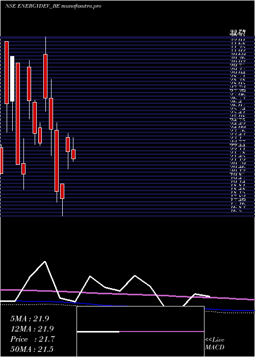 monthly chart EnergyDeve