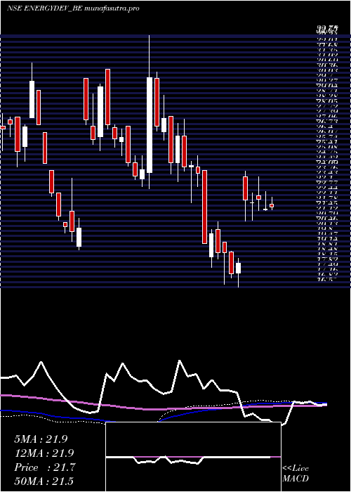weekly chart EnergyDeve