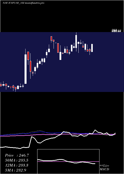 weekly chart EnfuseSolutions