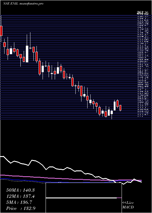  weekly chart EntertainmentNetwork