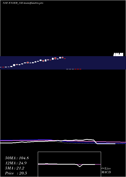 weekly chart EnserCommunications