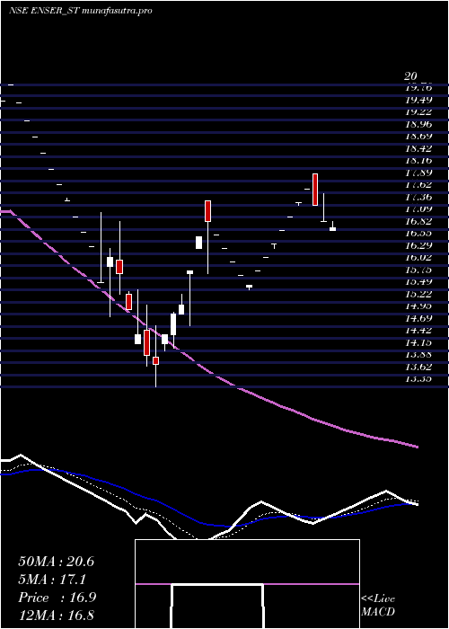 Daily chart EnserCommunications