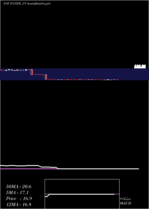 weekly chart EnserCommunications