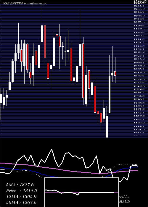  weekly chart EnteroHealthcare