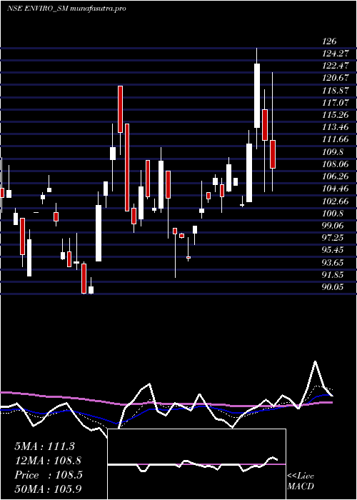 Daily chart EnvirotechSystems