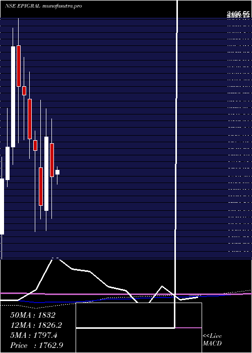 monthly chart Epigral