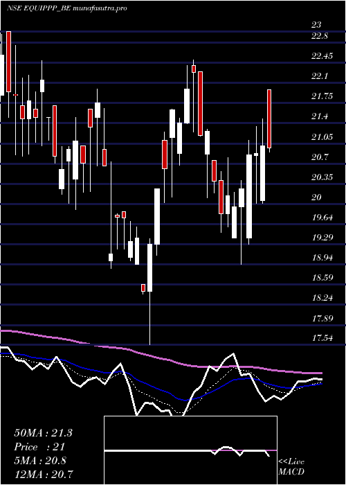 Daily chart EquipppSoc