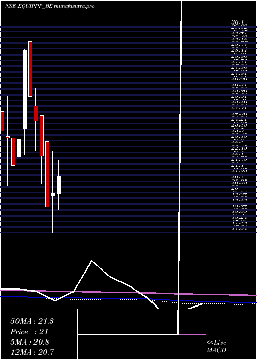 monthly chart EquipppSoc