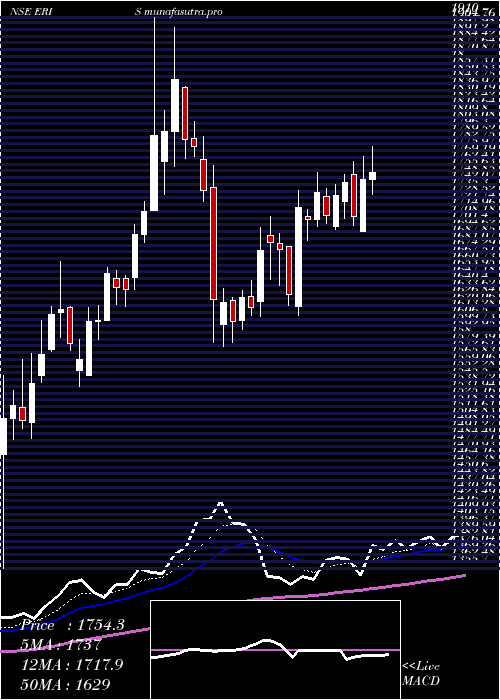 Daily chart ErisLifesciences