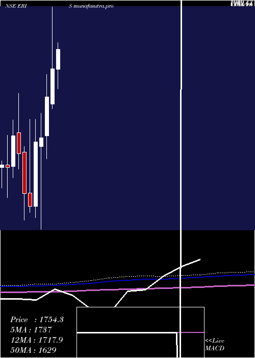 monthly chart ErisLifesciences