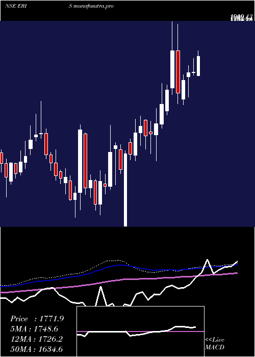weekly chart ErisLifesciences