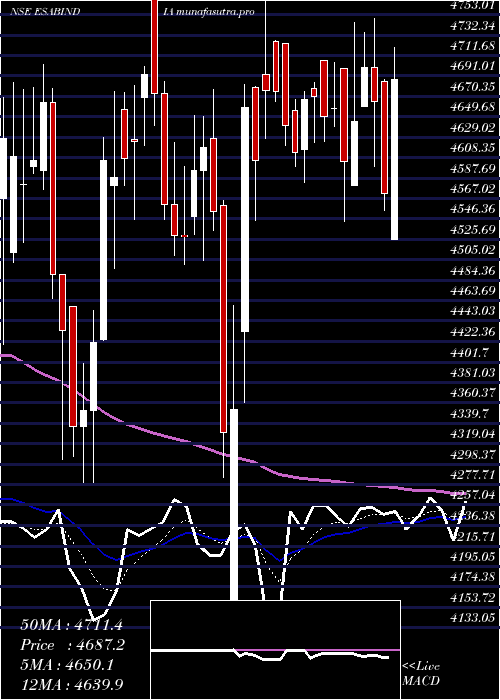 Daily chart EsabIndia