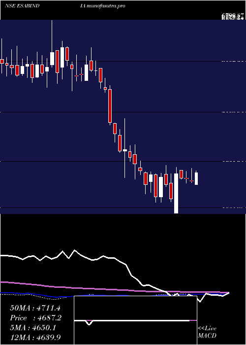 weekly chart EsabIndia