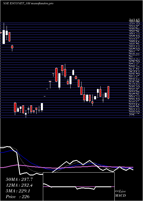 Daily chart EsconetTechnologies