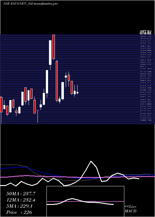 weekly chart EsconetTechnologies