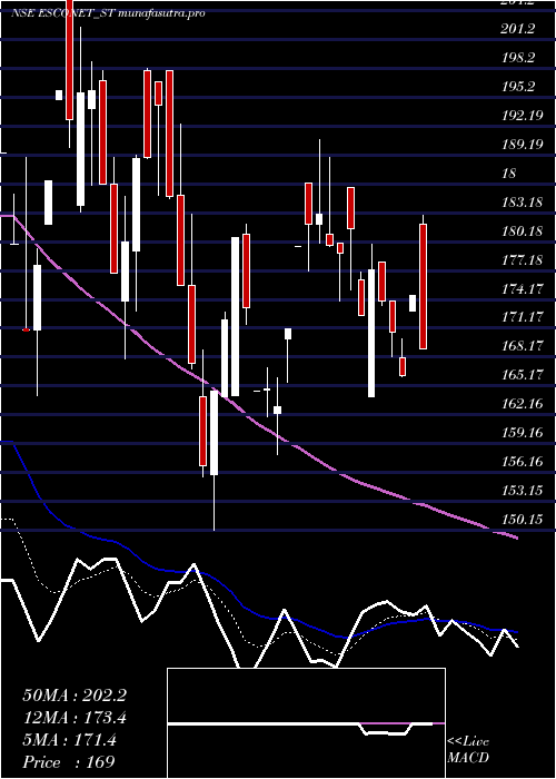 Daily chart EsconetTechnologies