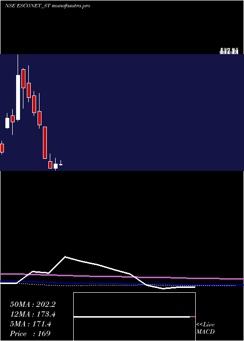 monthly chart EsconetTechnologies