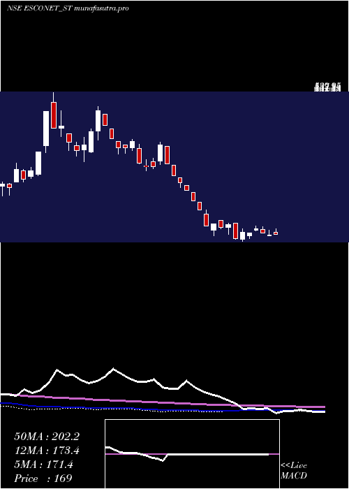 weekly chart EsconetTechnologies