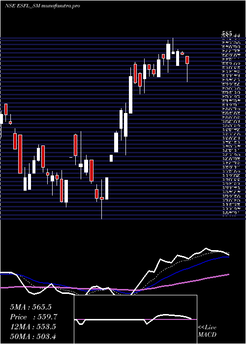 Daily chart EssenSpeciality