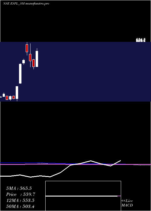 monthly chart EssenSpeciality