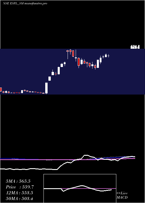 weekly chart EssenSpeciality