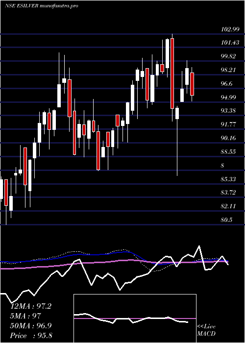 weekly chart EdelamcEsilver