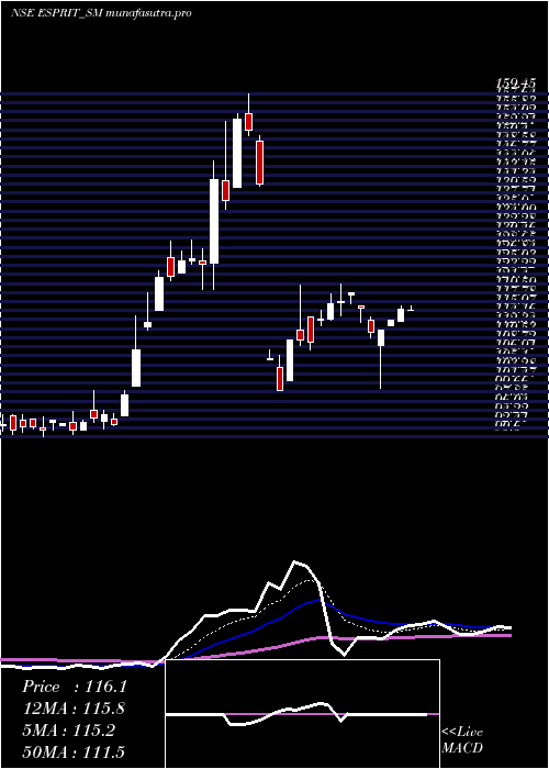Daily chart EspritStones