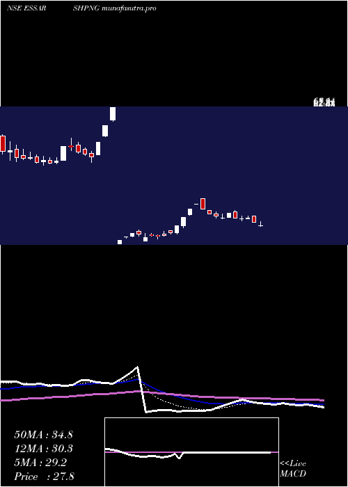 Daily chart EssarShipping