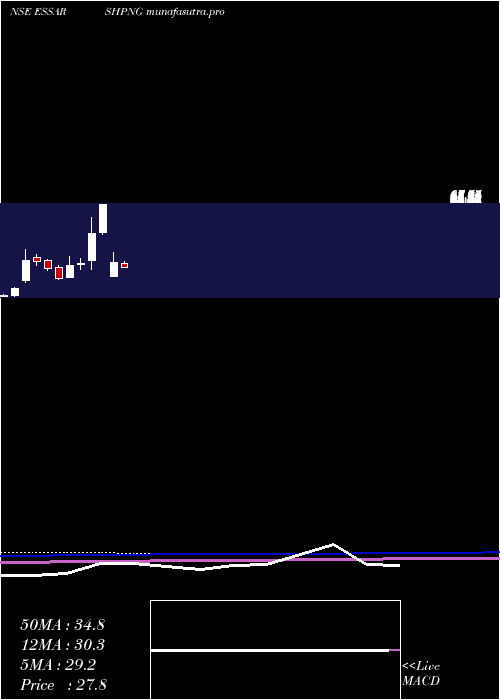 monthly chart EssarShipping