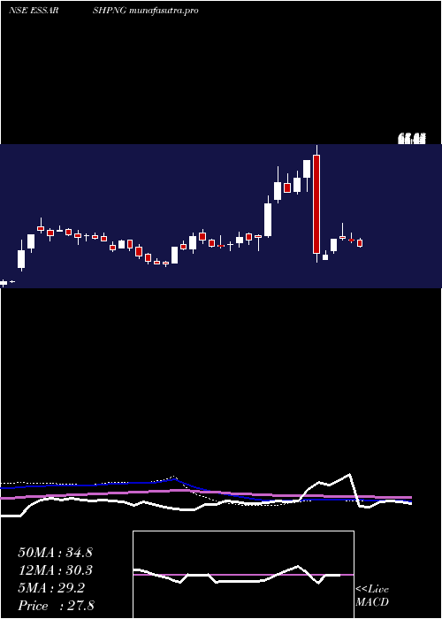 weekly chart EssarShipping
