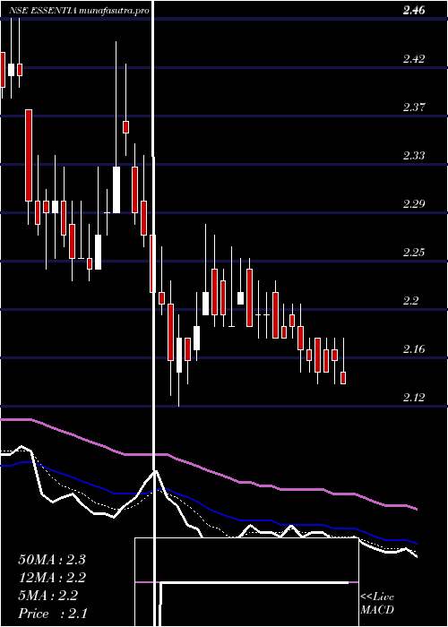 Daily chart IntegraEssentia