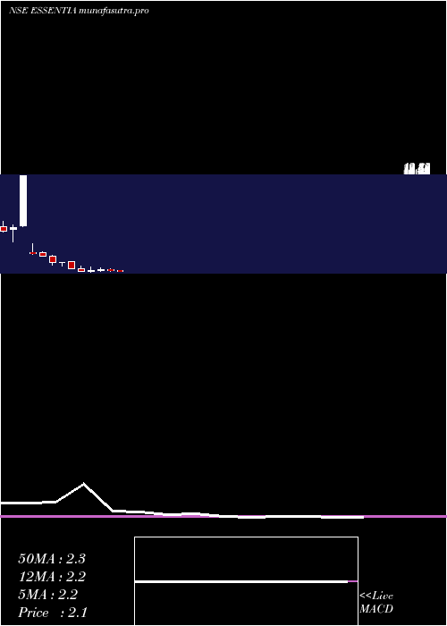 monthly chart IntegraEssentia