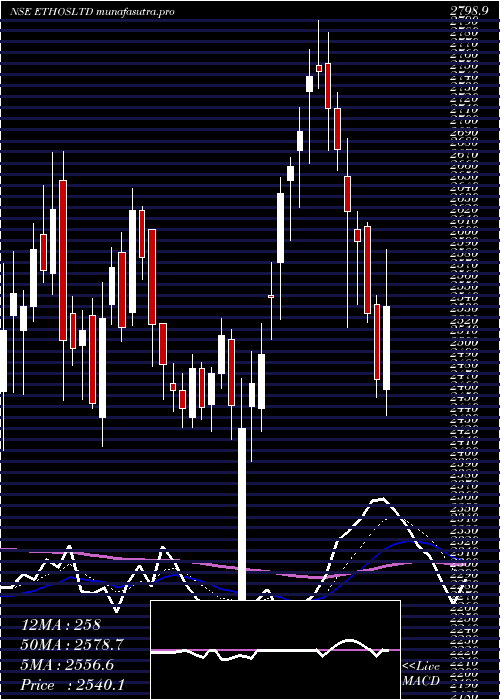 Daily chart Ethos