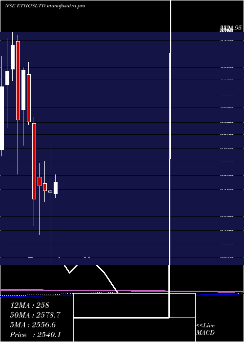 monthly chart Ethos