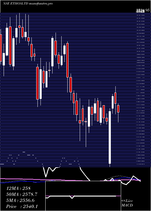 weekly chart Ethos