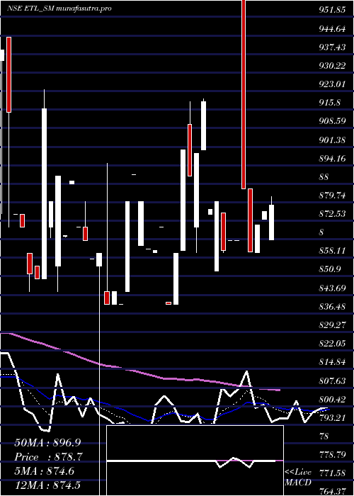 Daily chart EmkayTools
