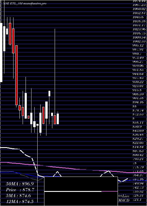 weekly chart EmkayTools