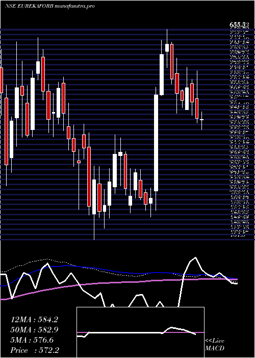 weekly chart EurekaForbes