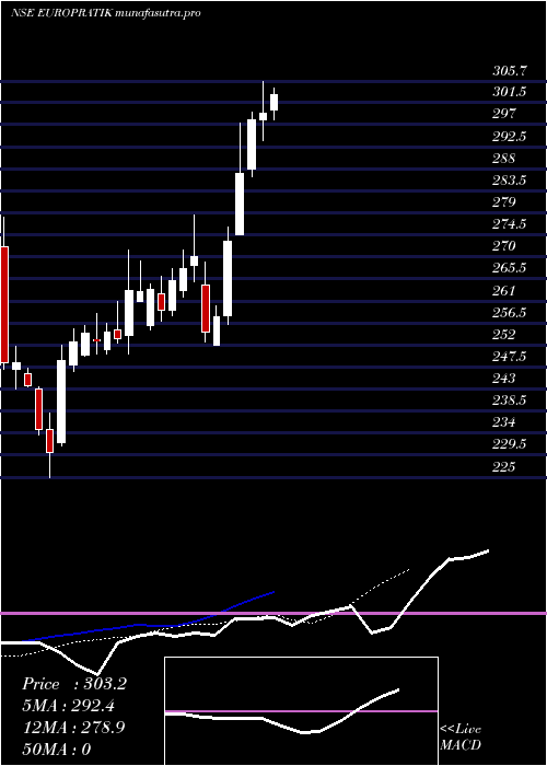 Daily chart EuroPratik