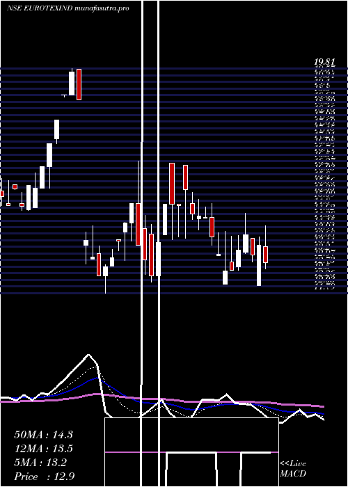 Daily chart EurotexIndustries